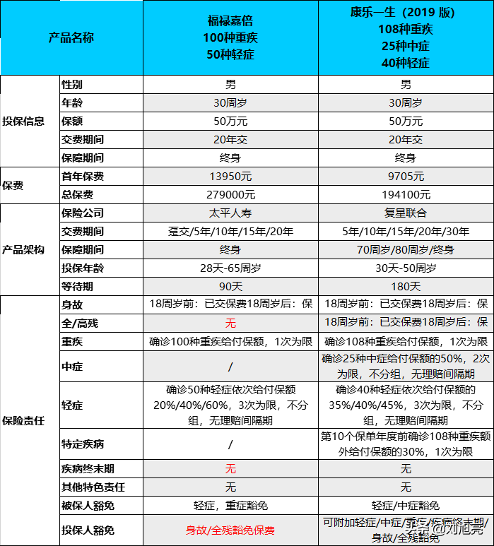 倍嘉（太平人寿福禄嘉倍）