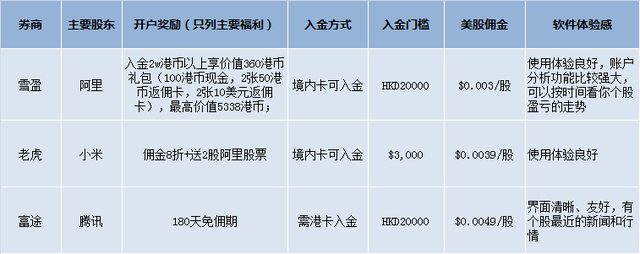 美股开户要求（如何选靠谱美港股券商）