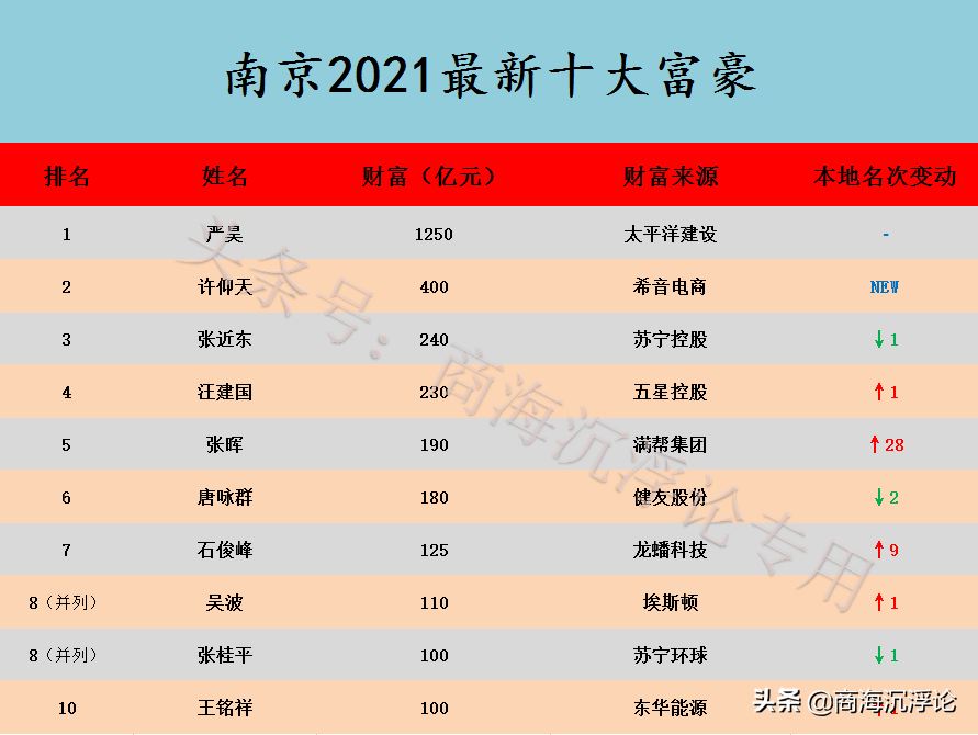 龙蟠石化（江苏南京2021富豪榜大洗牌）