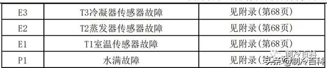 空调常见故障代码及处理方法，空调常见故障代码和维护保养方法介绍（最新最全┃美的空调故障代码手册大全）