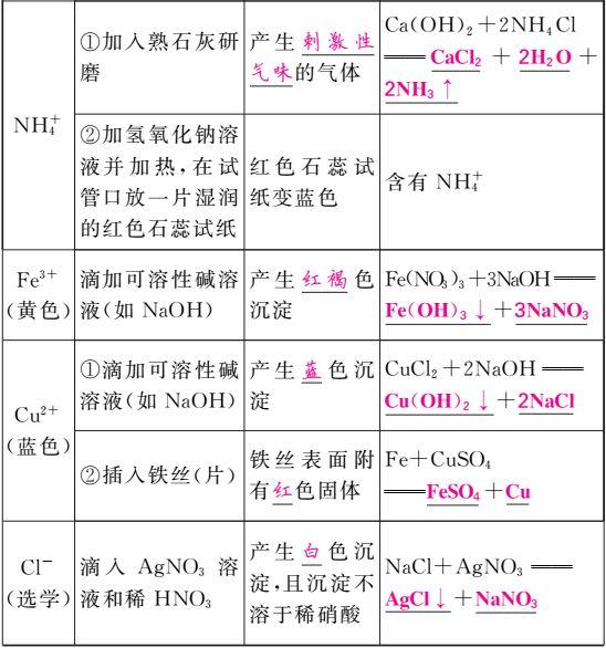 离子符号的意义，硫酸根离子符号的意义（常见离子符号、离子的检验及共存）