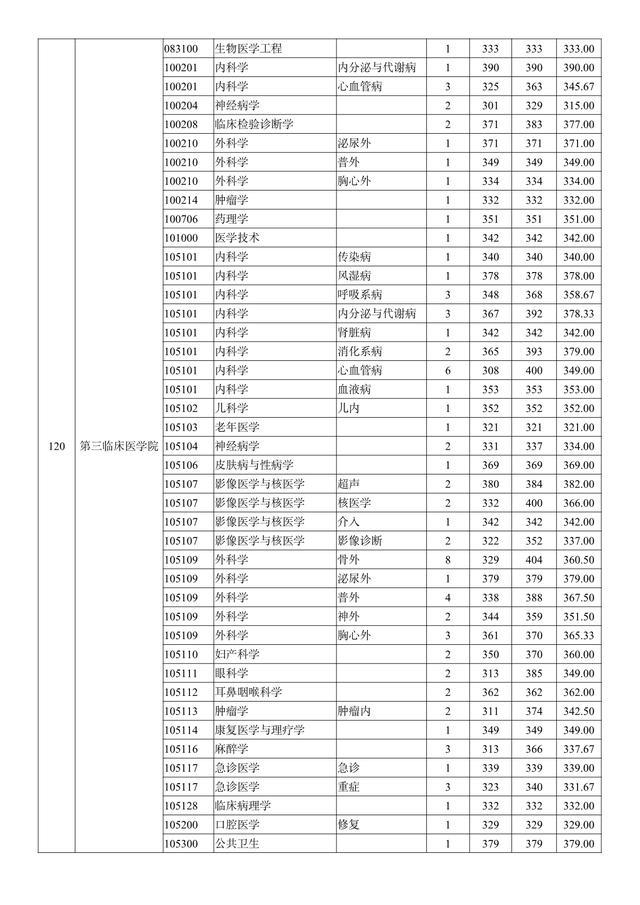 南京医科大学2019年招生章程，南京医科大学2020年招生（南京医科大学2018-2020年硕士研究生招生）