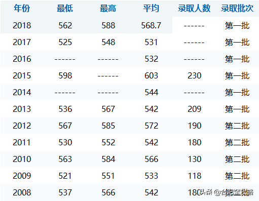 安徽科技学院分数线，安徽科技学院高考历年录取分数线一览表（29所安徽高校省内11年录取分数线）