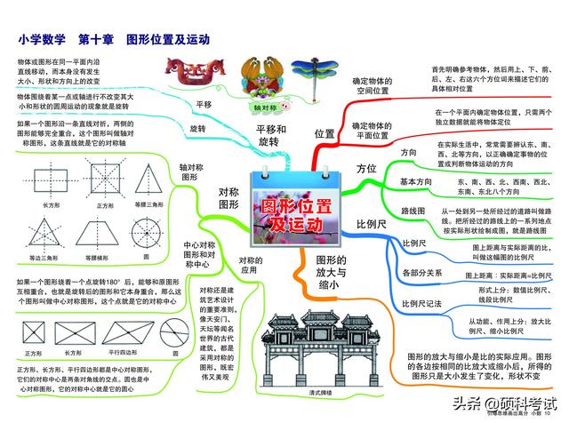 数学思维导图怎么画，如何画数学思维导图（小学1-6年级数学所有知识点、考点思维导图《引爆思维画出高分》）