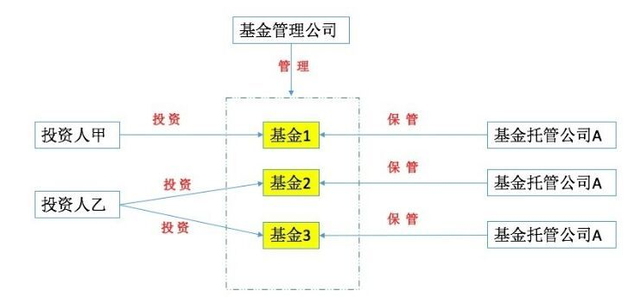 买基金该如何操作，买基金该如何操作买入？