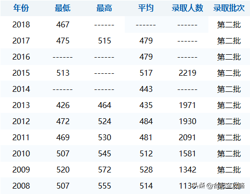 安徽科技学院分数线，安徽科技学院高考历年录取分数线一览表（29所安徽高校省内11年录取分数线）