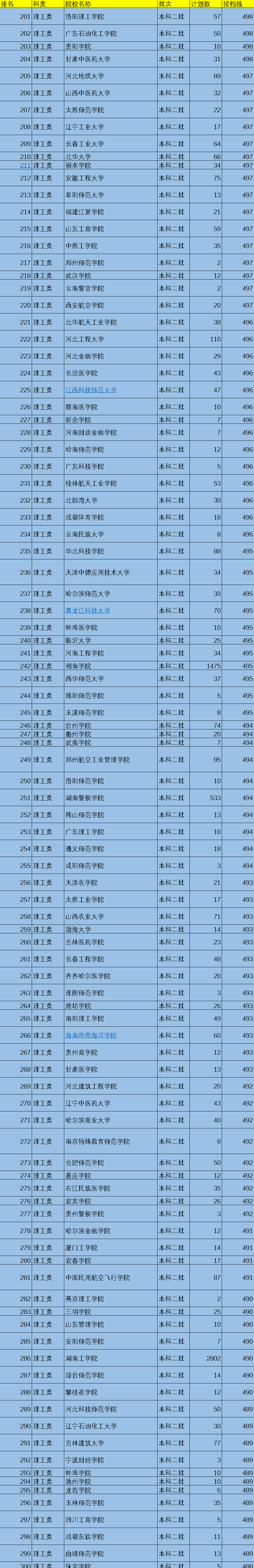 广东二本院校排名及录取分数线，2021年中国519所二本院校排名