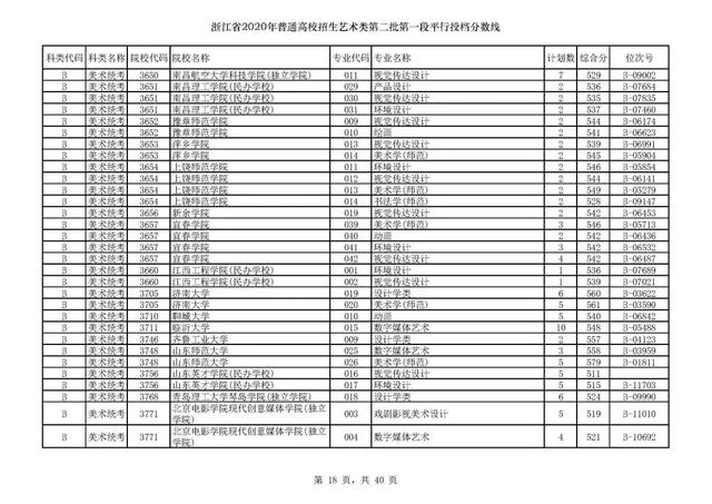 浙江一本分数线，31省区市高考分数线全部公布（2020浙江高考一段各院校录取投档线汇总）