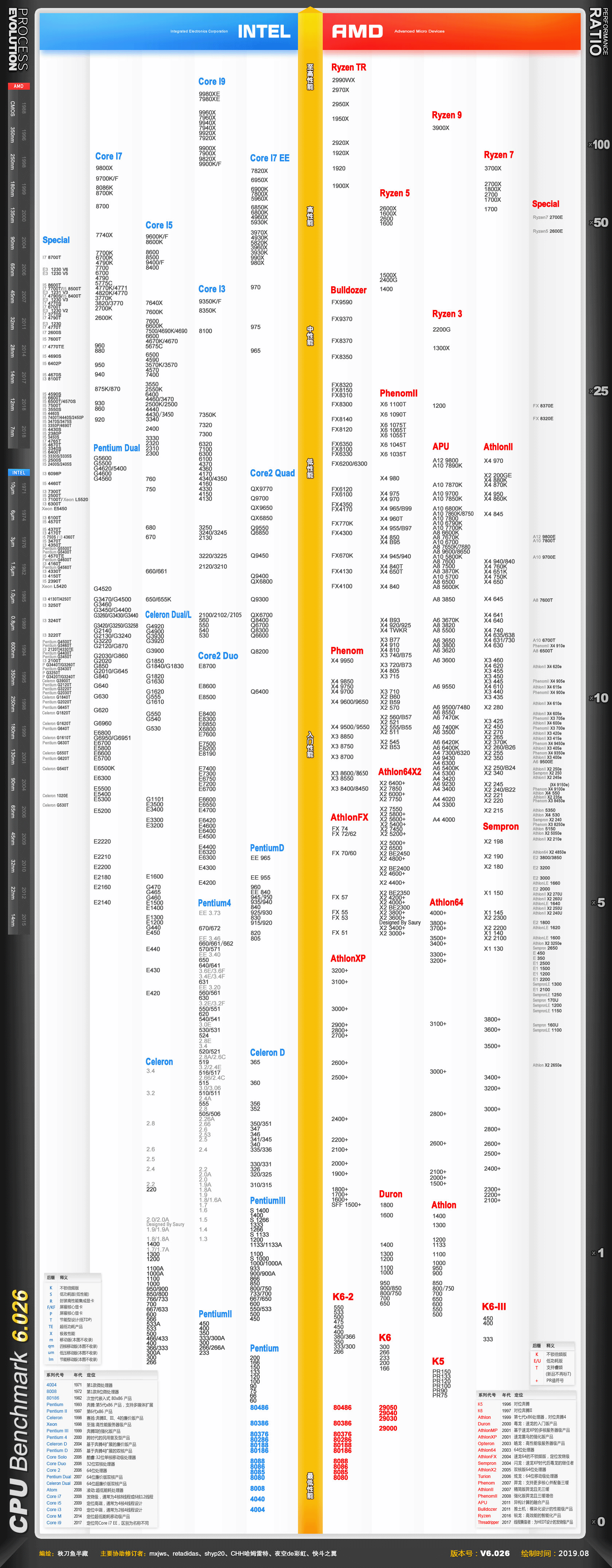 20188月cpu天梯圖(19年8月最新48年cpu天梯圖32年顯卡天梯圖) - 龍騰