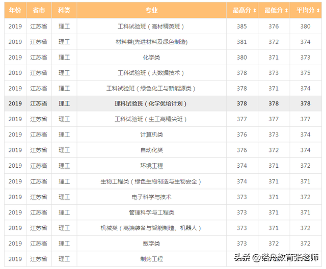 北京化工大学分数线，2022北京化工大学在河北录取分数线及招生计划（北京化工大学2019年录取分数线）