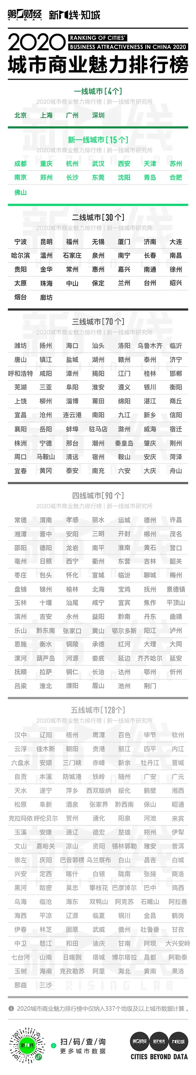 新乡市是几线城市，焦作是几线城市（“新一线”城市排行榜出炉）