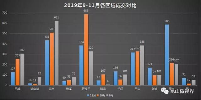 昆山视窗二手房产网，昆山视窗官网昆山视窗网（11月昆山楼市成交新房2332套）