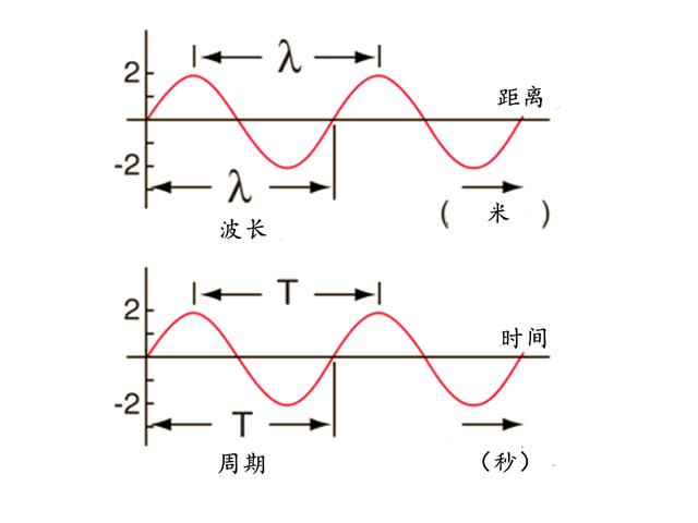 波峰波谷是什么意思(以及横波的基本原理,描述和波动方程)