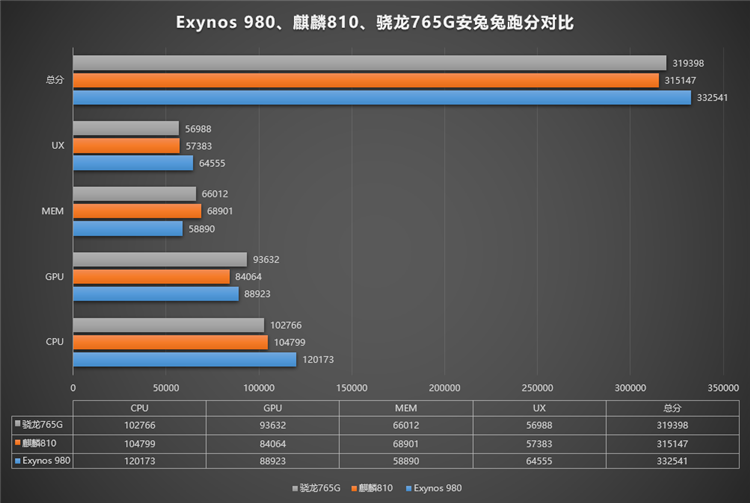 骁龙765g相当于什么处理器？详细跑分来了解一下