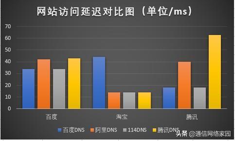 2023年国内速度最快的dns推荐（dns出现问题导致上不了网解决方法）