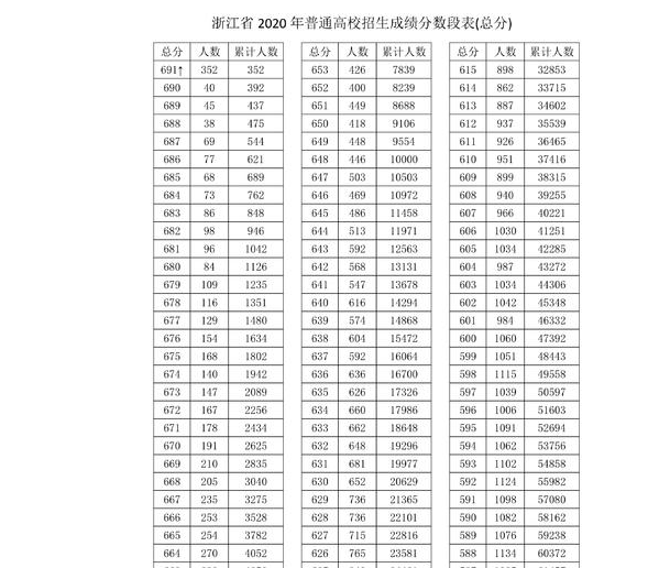 浙江理工大学分数线，浙江理工大学多少分能上2021（600分接近50000名）