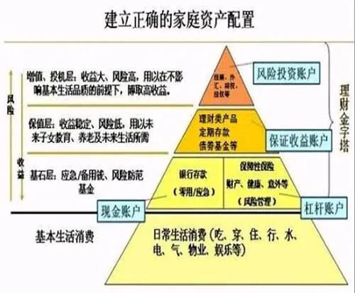 理财金字塔内容，如何正确搭建自己的理财金字塔
