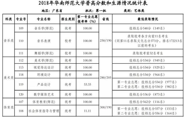 考多少分才能上华南师范大学，2022河北考多少分能上华南师范大学（多少分可以上华南师范大学）