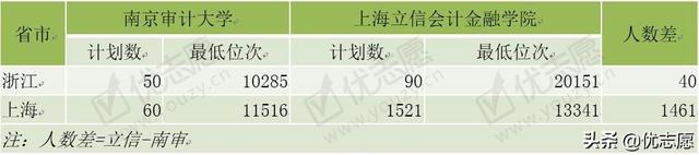 上海立信会计学院，上海立信会计金融学院2019年招生章程（这两所双非财经类特色院校）