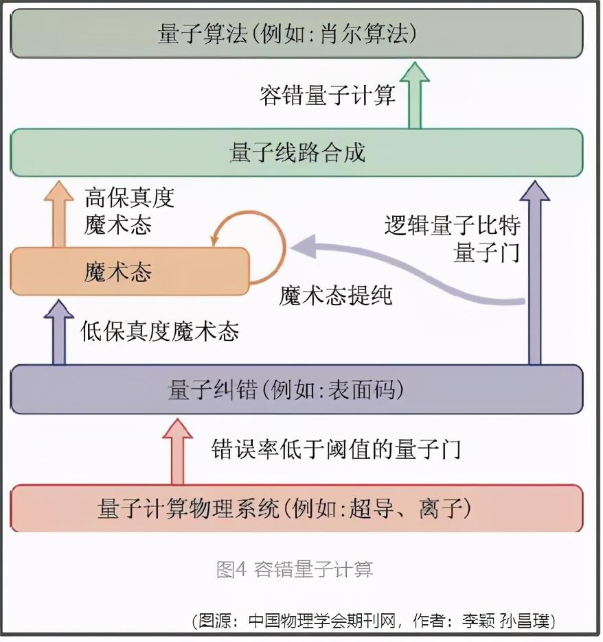 量子计算机与普通计算机的区别_量子计算机是几进制