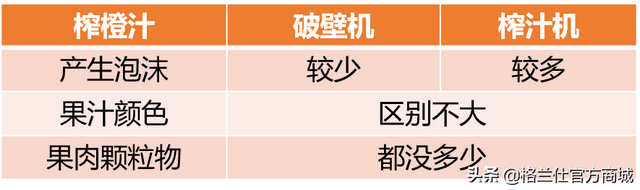 破壁机和榨汁机，破壁机和榨汁机有什么区别（榨果汁到底有多大区别）