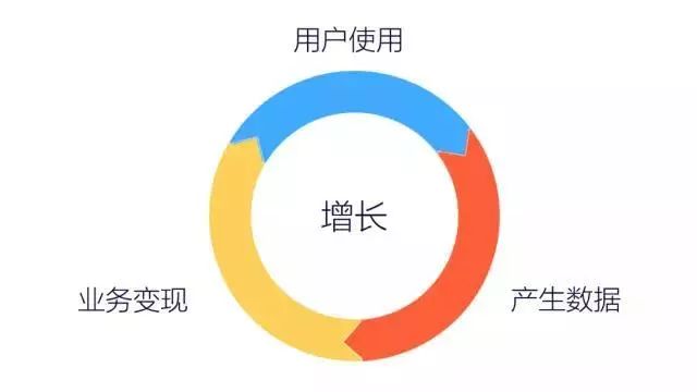 策略运营和数据分析（运营必备的 15 个数据分析方法）