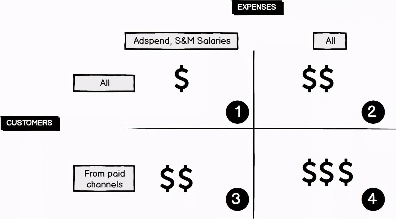 获客成本计算公式解析（4种常见的SaaS获客成本计算）