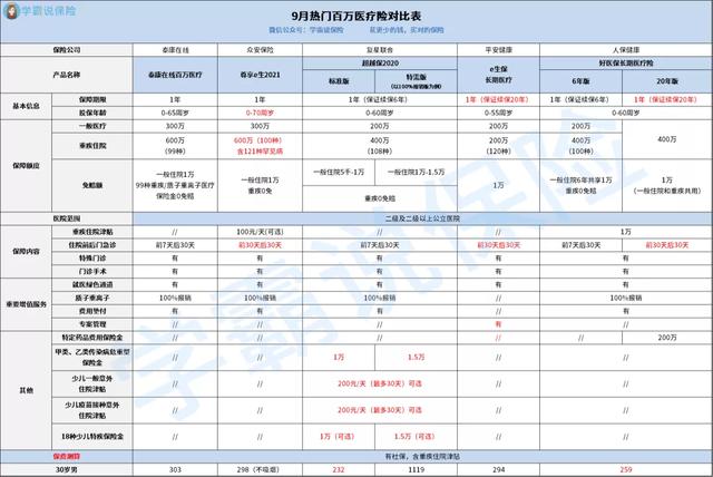 泰康百万医疗险一年多少钱，泰康微医保百万医疗险普惠版一年多少钱