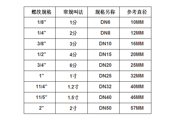 dn25是几分管，热熔管dn25是几分管（4分管、6分管水管的直径）