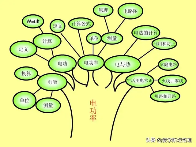 树状思维导图模板，知识点总结树状图（初中物理树状思维导图）