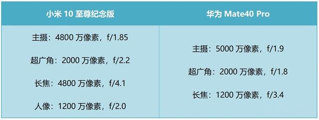 dxomark官网，DxOMark相机榜第一和第二的区别是什么