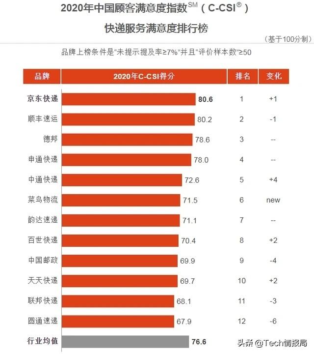 快递有哪些(代理快递)