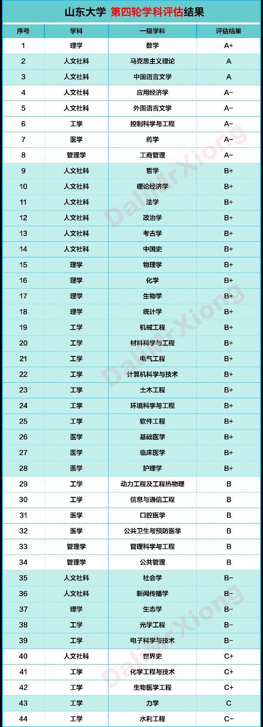 山东大学威海分校分数线，山东大学威海分校2018年各省及各专业录取分数线及最低录投档线（山东大学2020年不同的本科招生类型在山东省的录取分数）