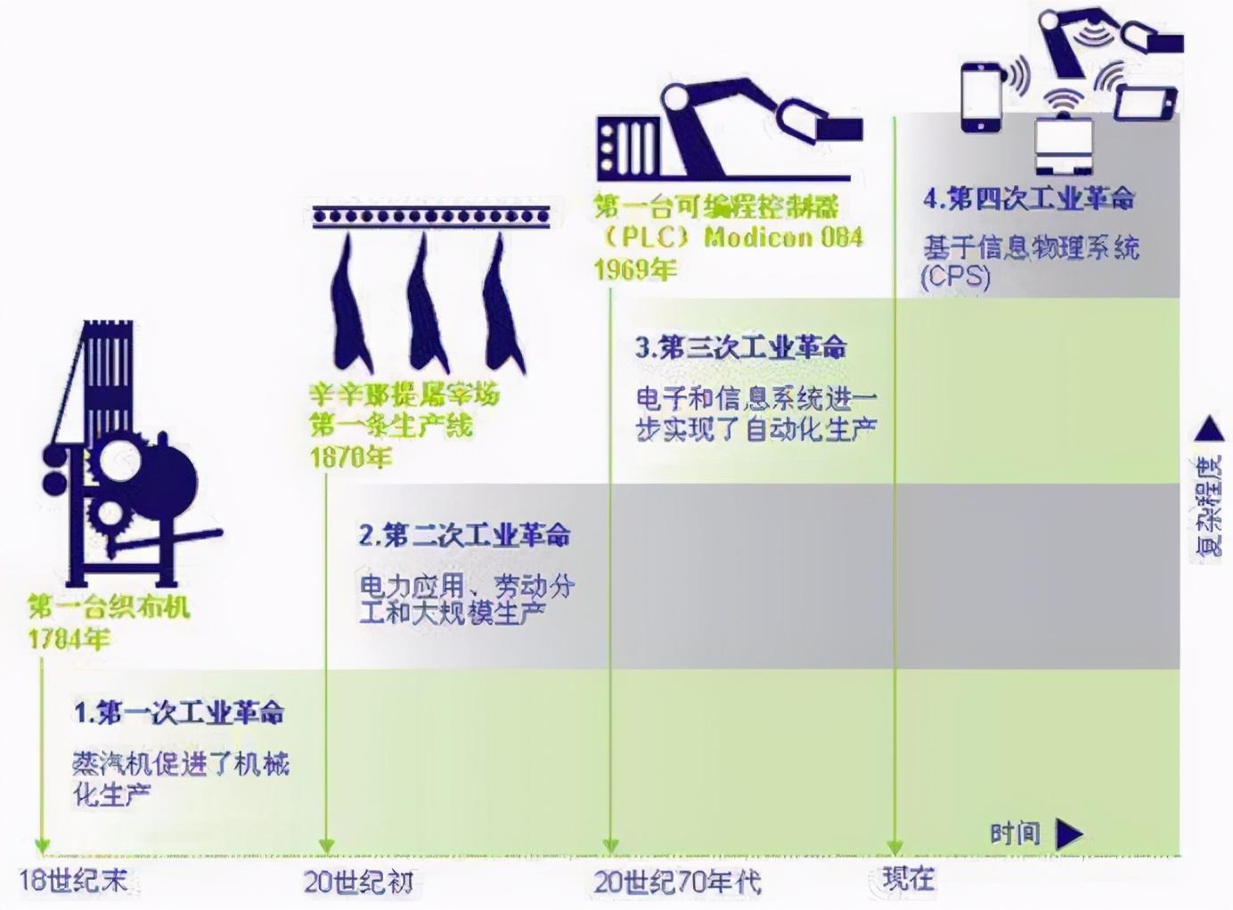 工业软件开发（从4次工业革命看工业软件的发展）