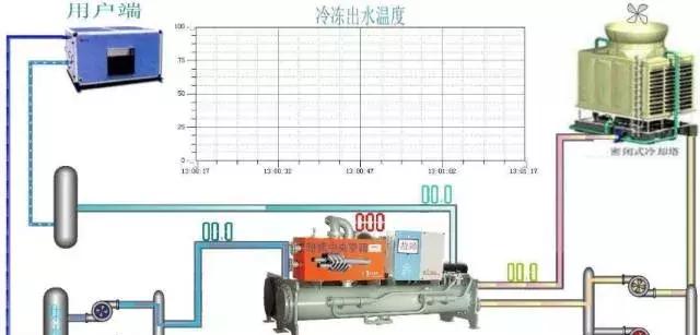 水冷式离心冷水机组工作原理，暖通干货丨冷水机组的原理、构成与使用.