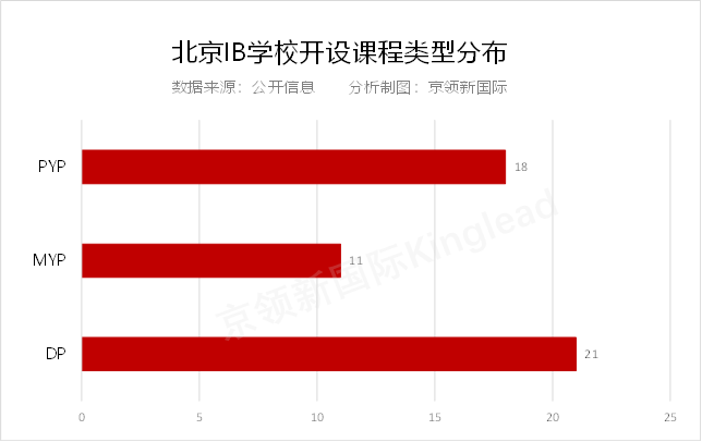 ib课程学校（中国大陆最早开设IB课程）