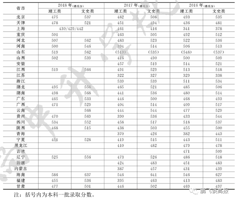 青岛军政人文大学（D61）