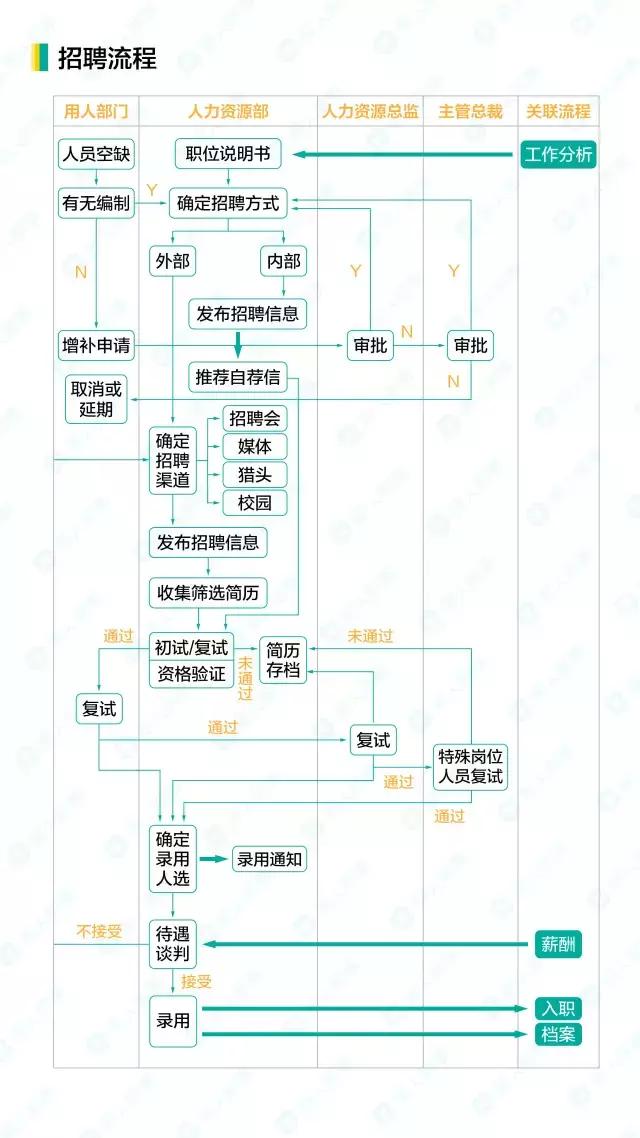 人事工作管理流程，16个人力资源工作流程图