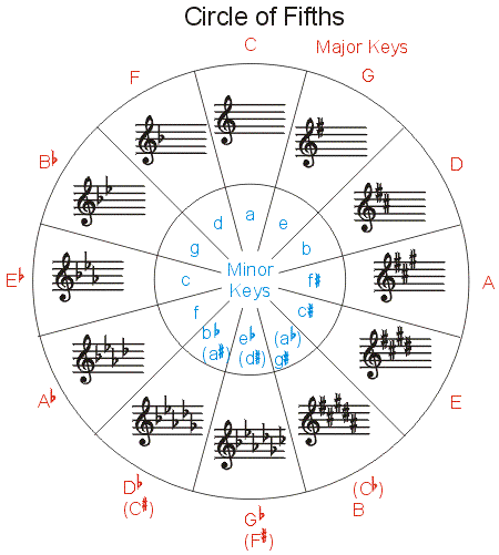 所有和声小调的音阶，大小音阶简单说明