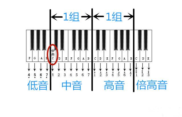 初学者钢琴指法，初学弹钢琴的基本指法（教大家怎么认识钢琴键盘）