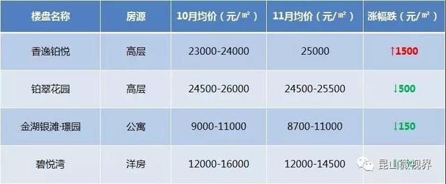 昆山视窗二手房产网，昆山视窗官网昆山视窗网（11月昆山楼市成交新房2332套）