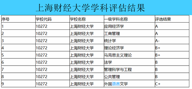 对外经济贸易大学学科评估，上海对外经贸大学学科评估排名（“两财一贸”三所财经名校投档线和最低位次排名来了）