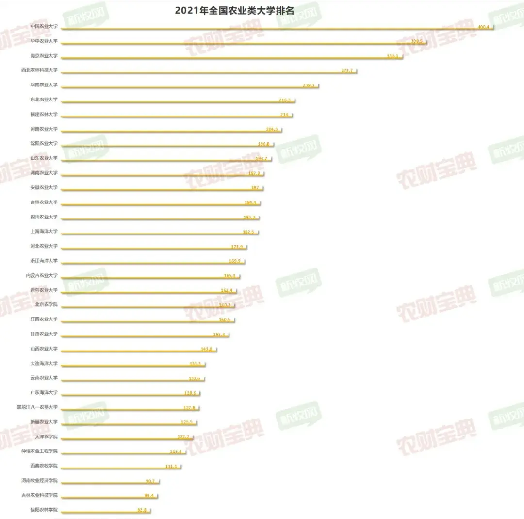 农业大学都有什么专业（六所农业大学实力PK）