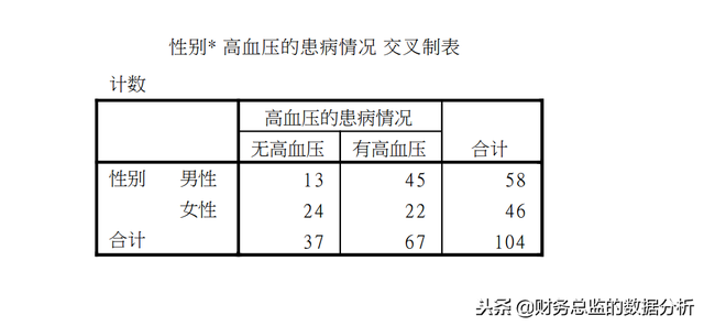 spss卡方检验，如何在SPSS中进行卡方校验（SPSS统计描述四格表卡方检验）