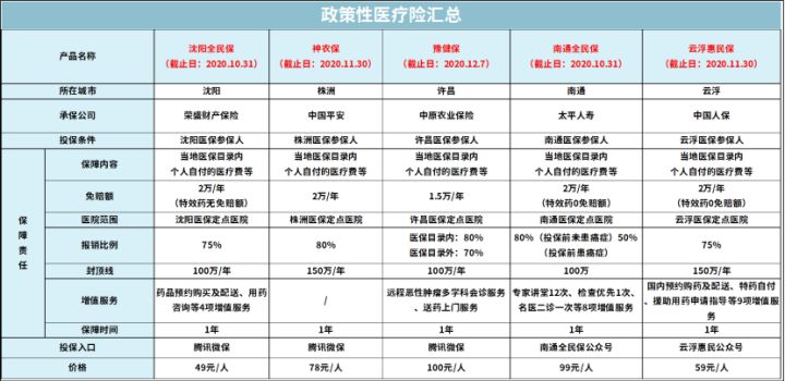 惠民大药房（全面汇总全国35个城市惠民保）