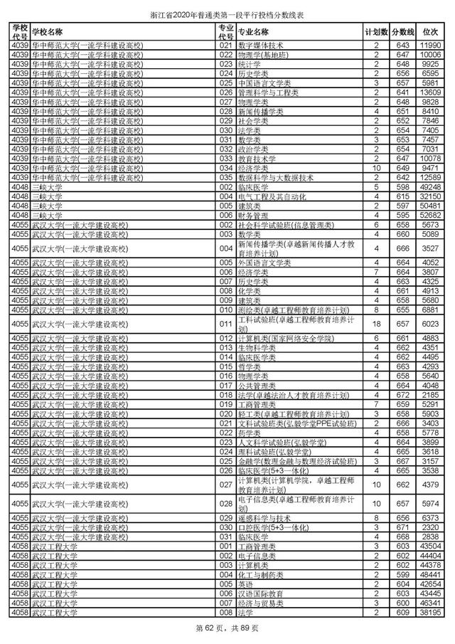 浙江一本分数线，31省区市高考分数线全部公布（2020浙江高考一段各院校录取投档线汇总）