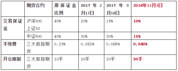 什么是股指期货，什么是股指期货（股指期货松绑意味着什么）