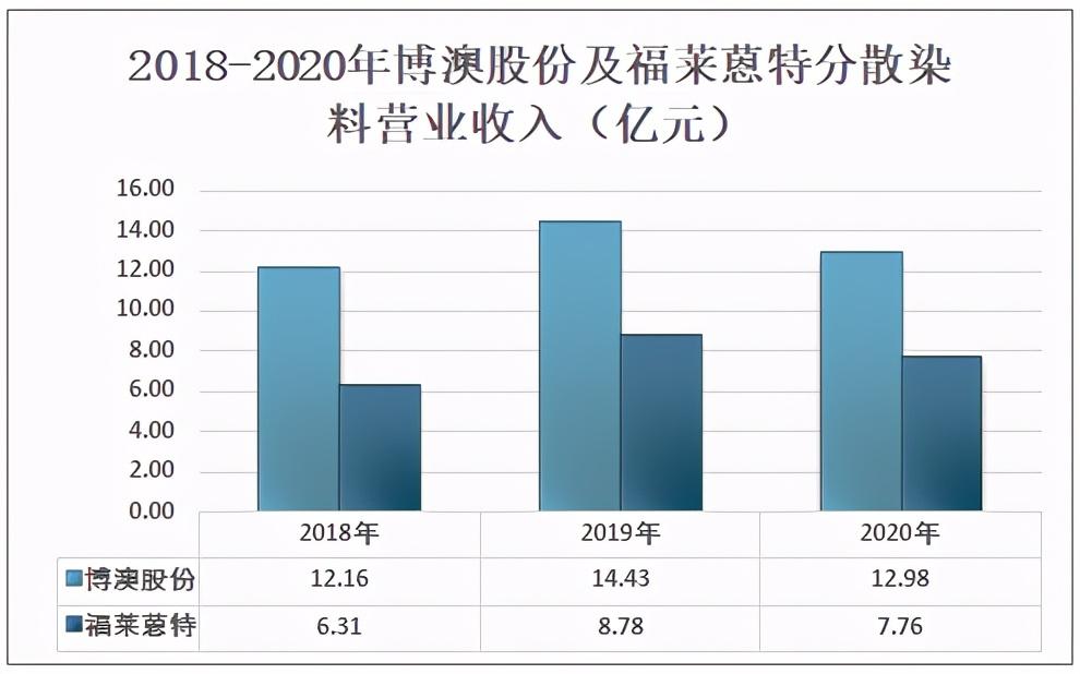 液体分散染料生产厂家，液体分散染料的优点（2020中国分散染料产量为37.1万吨）