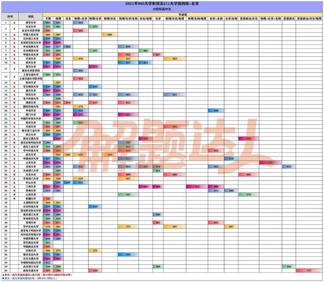 2021年985大学录取分数线是多少，39所985大学2021年录取分数线汇总（2021年985/211大学各省投档分数线汇总）