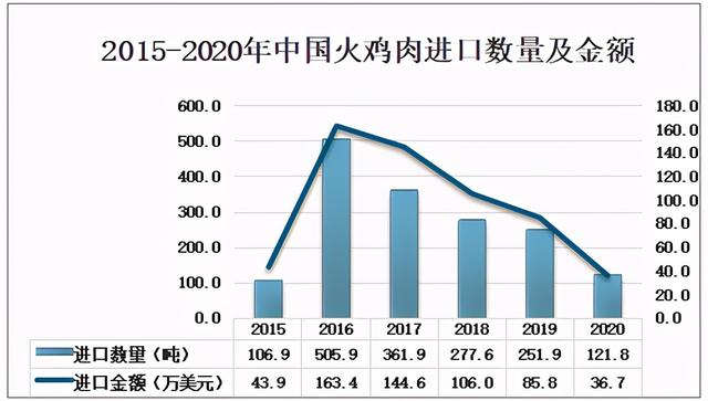 火鸡养殖技术，火鸡养殖技术与效益（2020年中国火鸡养殖及火鸡肉产量分析）